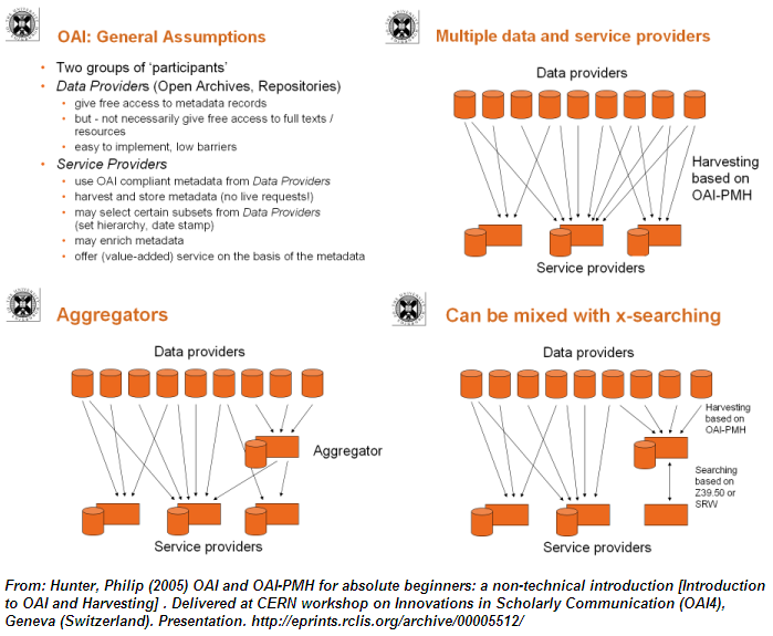 OAI-PMH Architecture.png