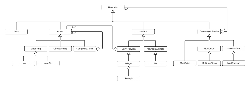Iso sql mm geometry type hierarchy.png