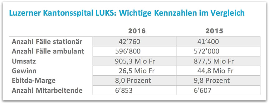 Statistik Kantonsspital Luzern