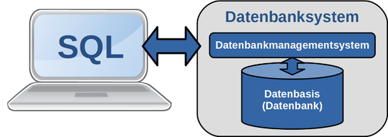 Datei:SQL DBS DBMS DB.png