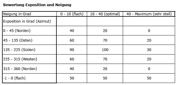 Datei:Bewertung Neigung und Expose.jpg