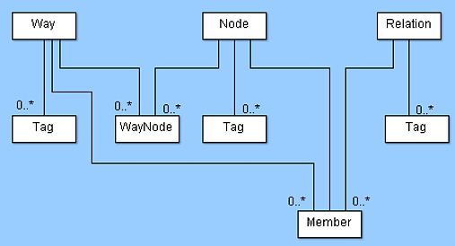 Datei:OSM Schema Simple.png
