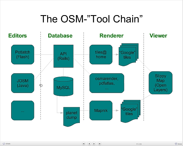 Datei:OSM-Toolchain.jpg