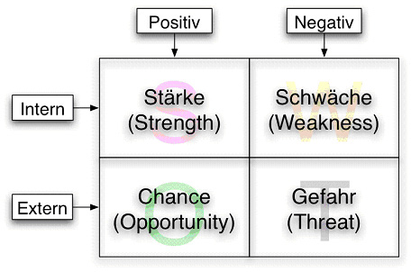 Datei:Swot-w456h302jpg.jpg