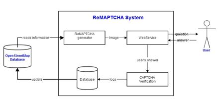 Datei:ReMAPTCHA DataFlow.jpg