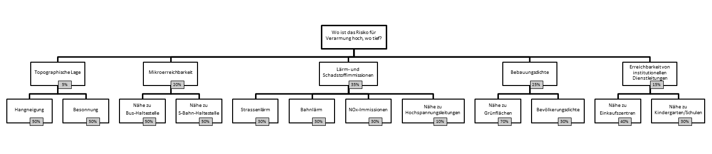 Gewichtung Armut.png